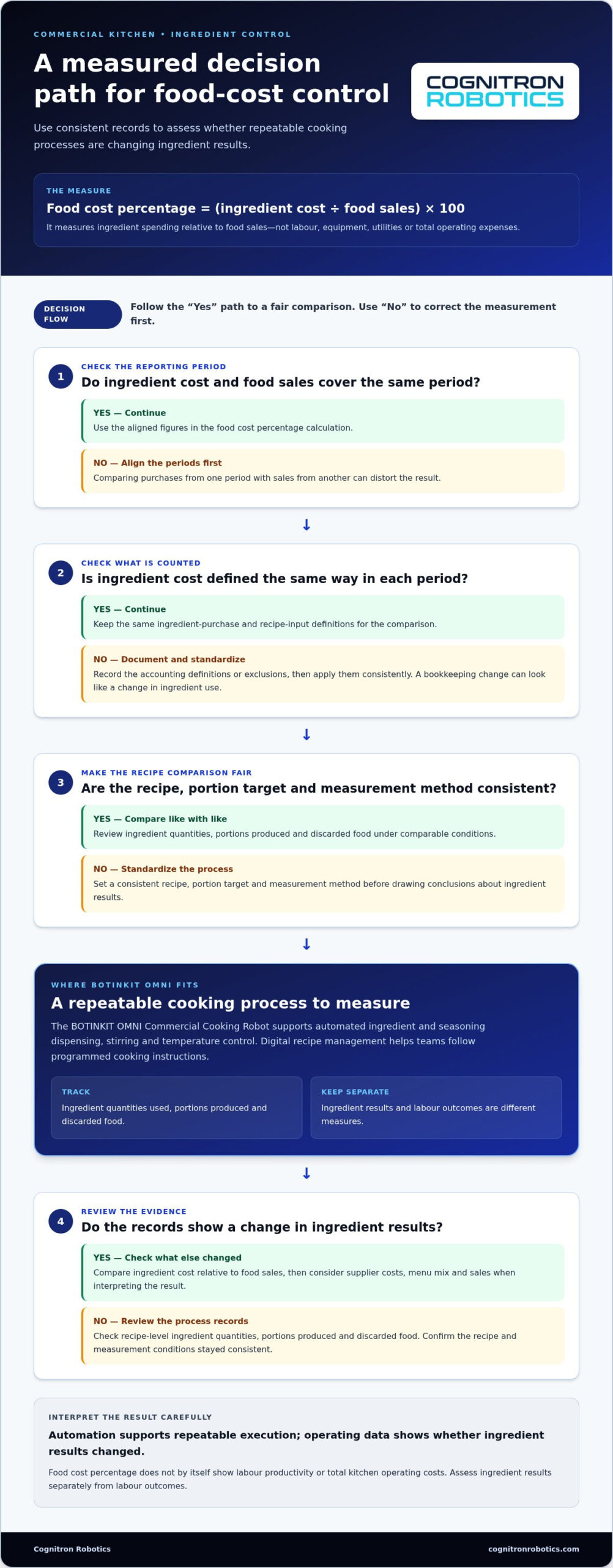 Reducing Commercial Kitchen Food Costs with Automation: A Canadian Guide